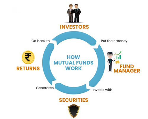 Mutual Fund Investment Services