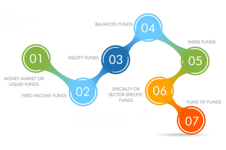 Types of Mutual Funds Illustration